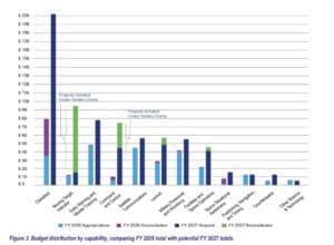 太空军经费或创历史新高，待国会批准