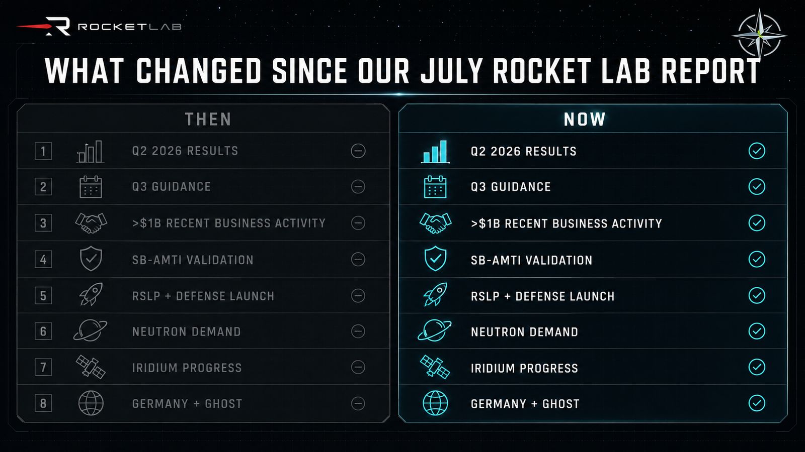 Then-versus-now dashboard summarizing the key Rocket Lab developments since the July report.
