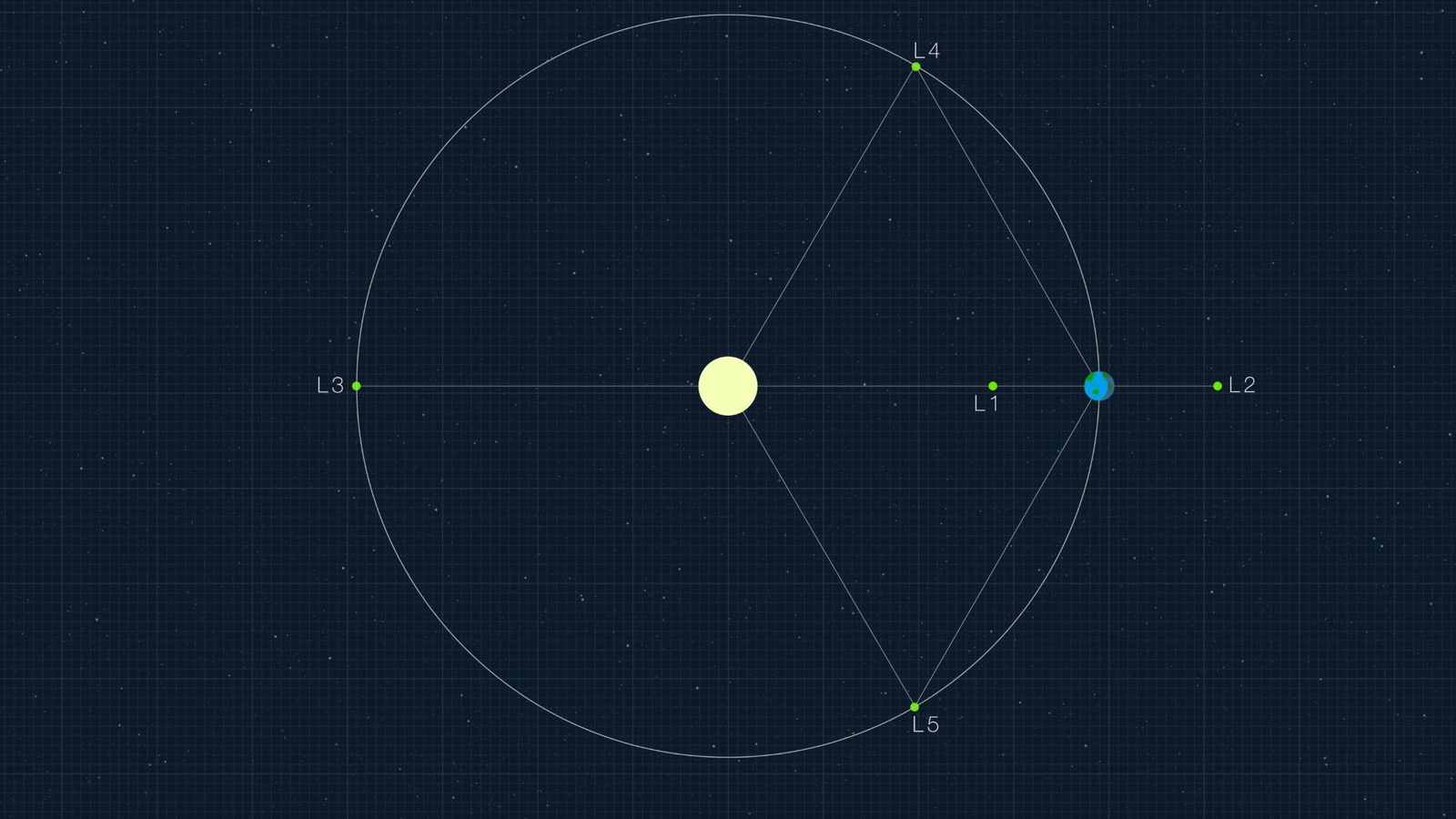 A diagram showing the Lagrange points.