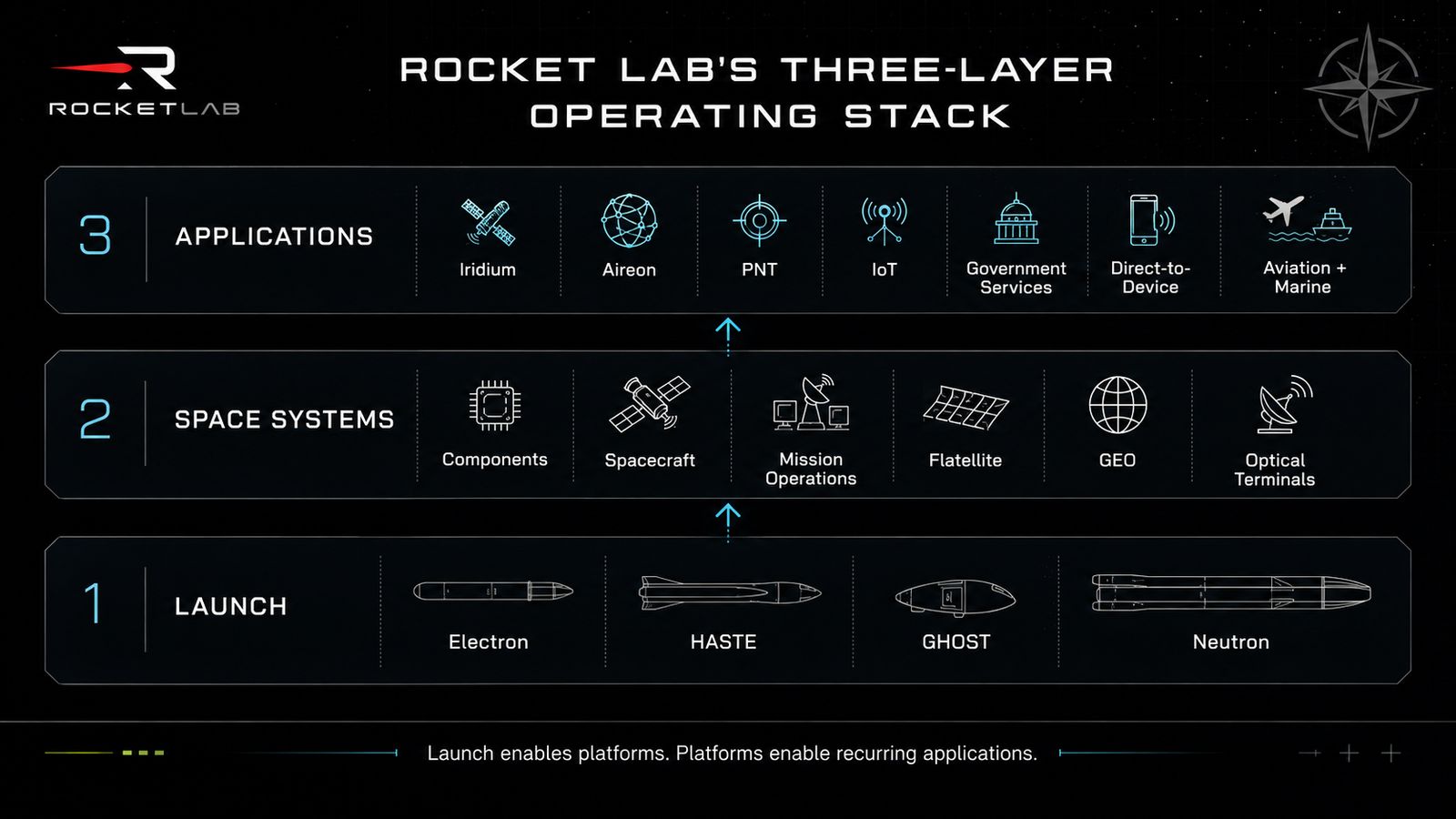 Three-layer Rocket Lab operating stack connecting launch, space systems, and recurring applications.