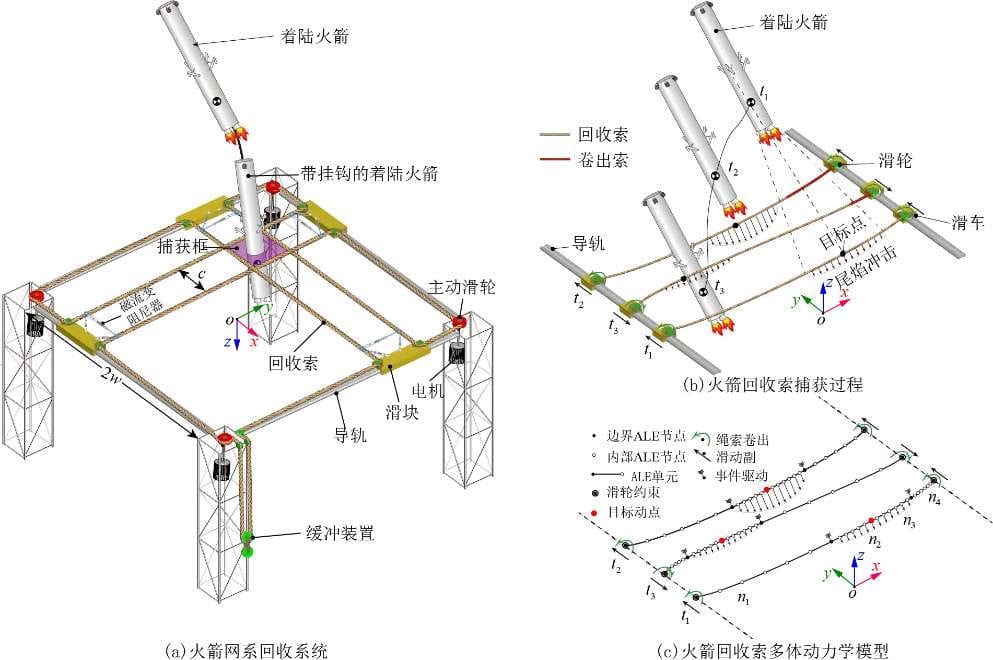 Detalle del proceso de recuperación ideado por los ingenieros de la Corporación de Ciencia y Tecnología Aeroespacial de China.  - CASC. Detalle del proceso de recuperación ideado por los ingenieros de la Corporación de Ciencia y Tecnología Aeroespacial de China.