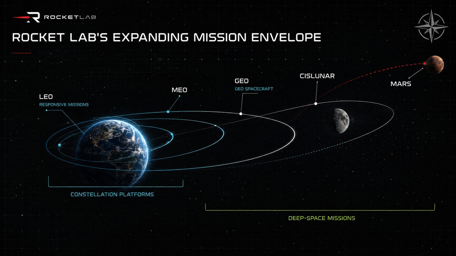 Orbital-regime map showing Rocket Lab capabilities extending from low Earth orbit to GEO, cislunar space, and Mars.