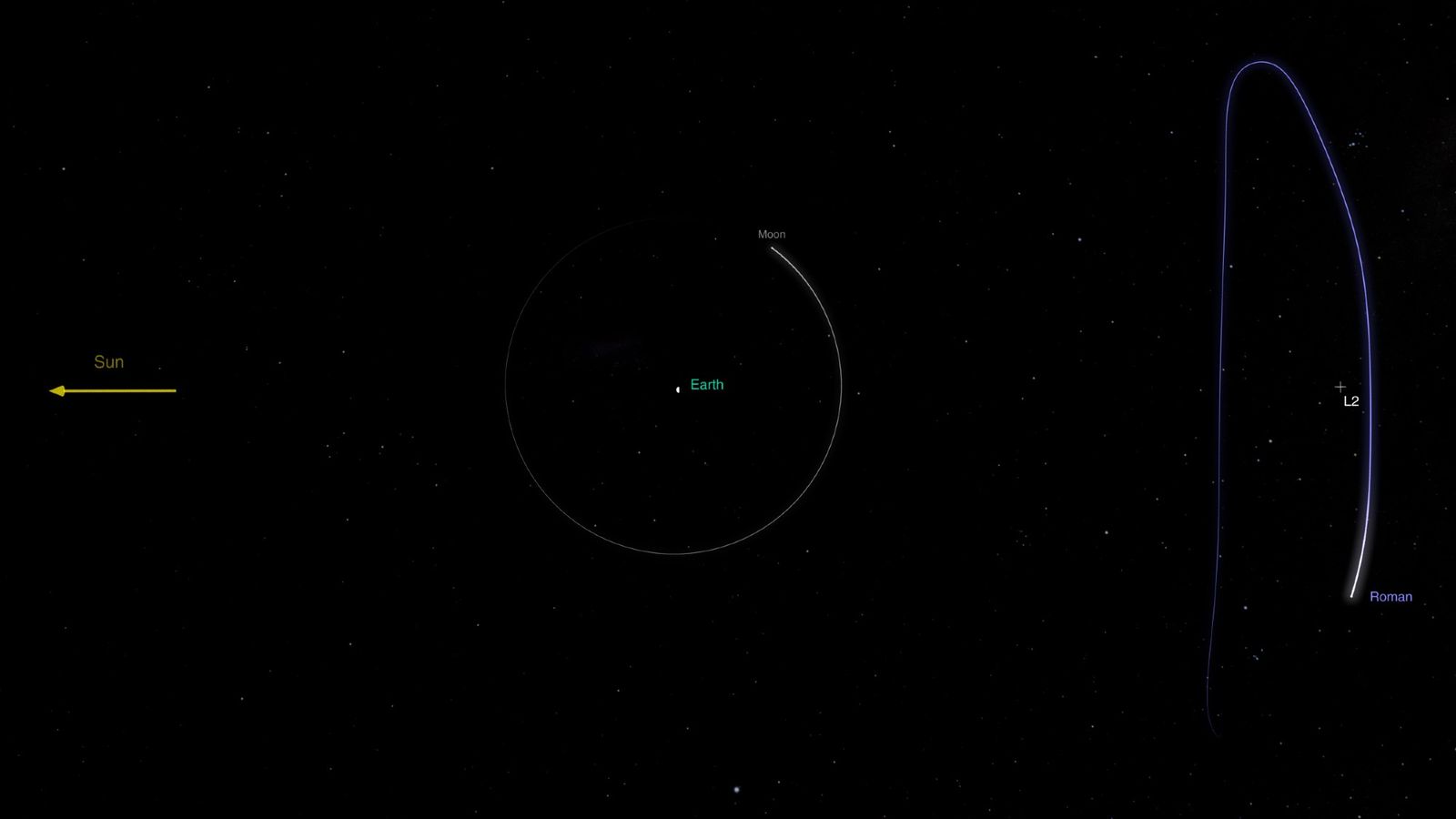 two circles on a black background. inside one circle is a small orb marked 'earth' and on the edge of another is a label reading 'roman'