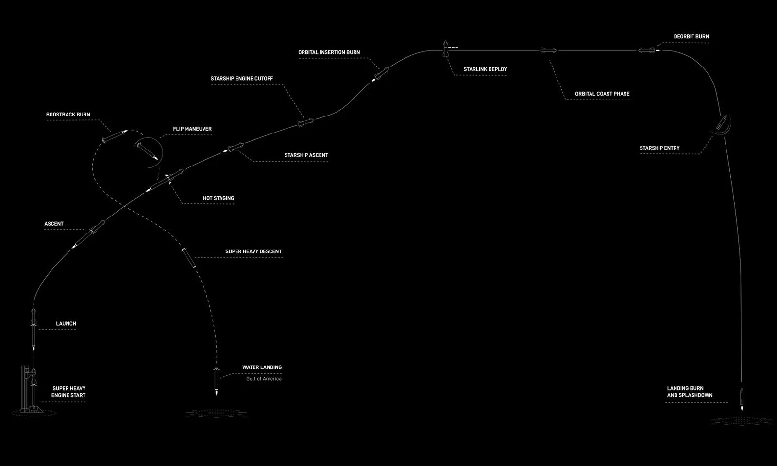 SpaceX Starship Test Flight 14 Trajectory