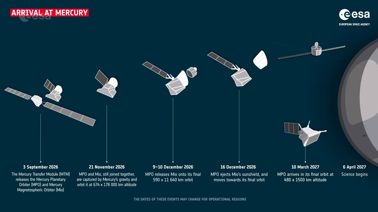 A spacecraft separation illlutration showing different stages of flight.