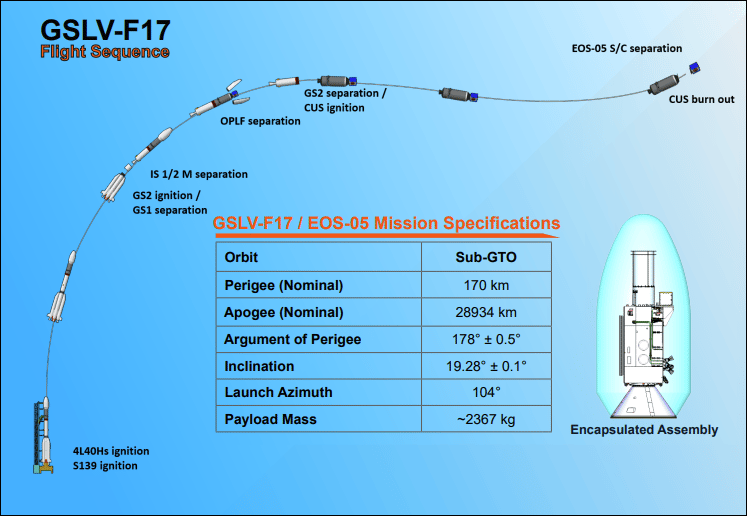 GSLV Mk II | GISAT-1A (EOS-05)图片