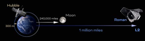 Roman flying well past the moon to L2