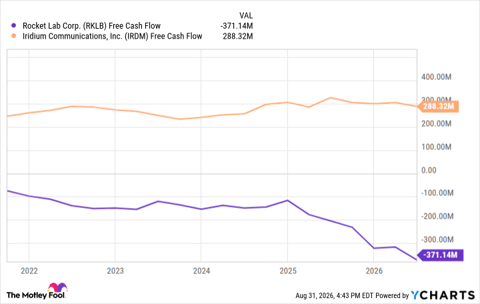 RKLB Free Cash Flow Chart
