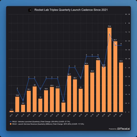 Rocket_Lab_Triples_Quarterly_Launch_Cadence_Since_2021.jpg