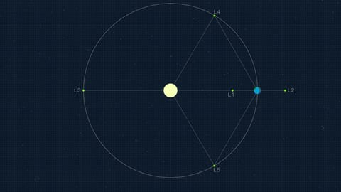 A diagram showing the Lagrange points.