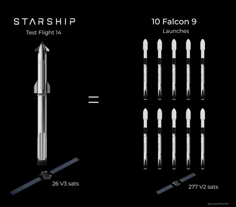 Sawyer Merritt post on Starship Flight 14 and Starlink V3 capacity