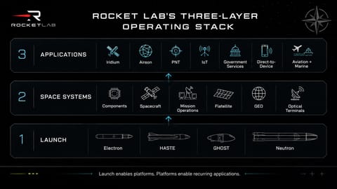 Three-layer Rocket Lab operating stack connecting launch, space systems, and recurring applications.