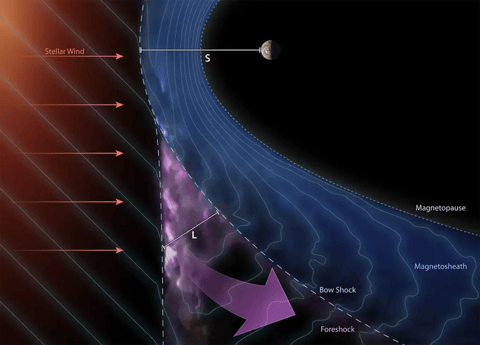 Transient plasma structures in the region ahead of the shock front accelerate particles in the direction of the arrow | Illustration: Ben C. Smith, from the research paper by Raptis et al.   Transient plasma structures in the region ahead of the shock front accelerate particles in the direction of the arrow | Illustration: Ben C. Smith, from the research paper by Raptis et al.