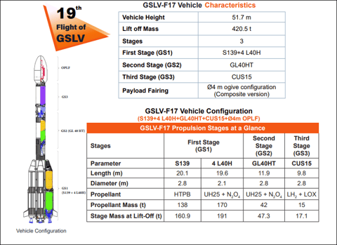 GSLV Mk II | GISAT-1A (EOS-05)