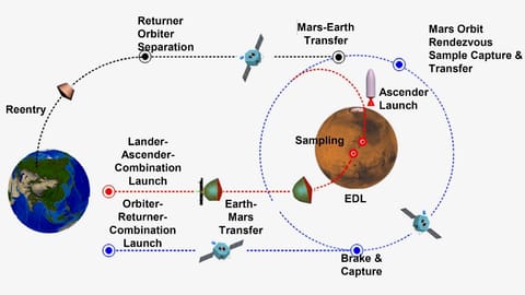 diagram showing a spacecraft's route to from earth to mars and back again