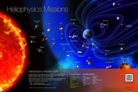 This image is an infographic titled "Heliophysics Missions", illustrating the locations and primary operations of NASA's heliophysics mission fleet across the solar system. The graphic features a large illustration of the Sun on the left and Earth on the right, with various labeled spacecraft icons positioned in relation to them, such as the Parker Solar Probe near the Sun and others like the Solar Orbiter, STEREO, SDO, and TIMED shown in different orbits or locations. The text explains that the
