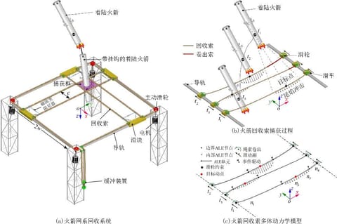 Detalle del proceso de recuperación ideado por los ingenieros de la Corporación de Ciencia y Tecnología Aeroespacial de China.  - CASC. Detalle del proceso de recuperación ideado por los ingenieros de la Corporación de Ciencia y Tecnología Aeroespacial de China.