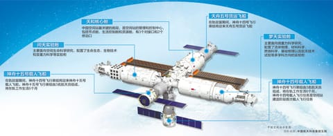 中国空间站示意图。资料来源：中国航天科技集团五院