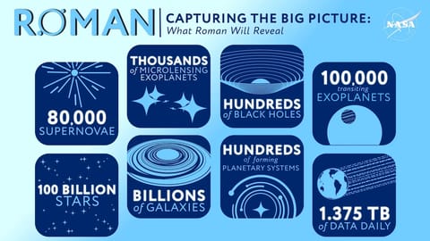 NASA's Nancy Grace Roman Space Telescope will survey vast swaths of sky during its five-year primary mission. During that time, scientists expect it to see an incredible number of new objects, including stars, galaxies, black holes and planets outside our solar system, known as exoplanets. This infographic previews some of the discoveries scientists anticipate from Roman's data deluge. Image: NASA's Goddard Space Flight Center/ Scott Wiessinger (eMITS)/Ashley Balzer (eMITS)/Julia Shepherd (Inter