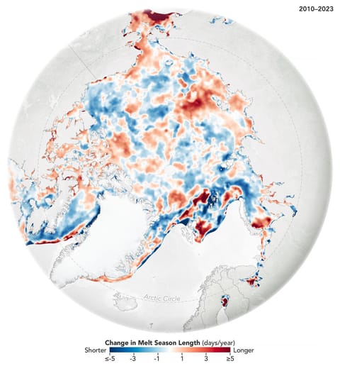 Two Arctic maps compare changes in melt season length by decade. Red indicates areas where the season grew longer; blue, where it grew shorter. The 2000–2009 map is mostly dark red. The 2010–2023 map shows a mix of lighter red and blue, indicating smaller changes.