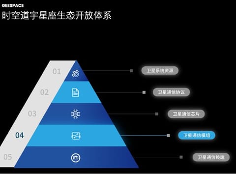 时空道宇星座生态开放体系；截图自时空道宇官网