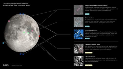 An infographic showing how the NASA-IBM Lunar Foundation Model helps
analyze lunar imagery and data at scale.