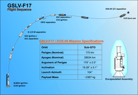 GSLV Mk II | GISAT-1A (EOS-05)