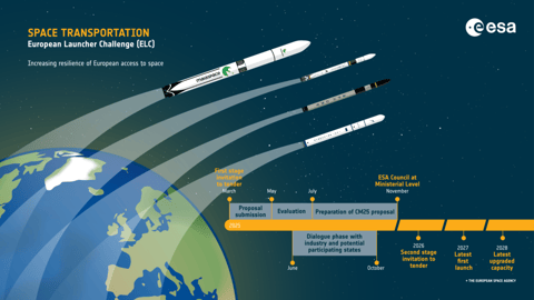 European Launcher Challenge timeline